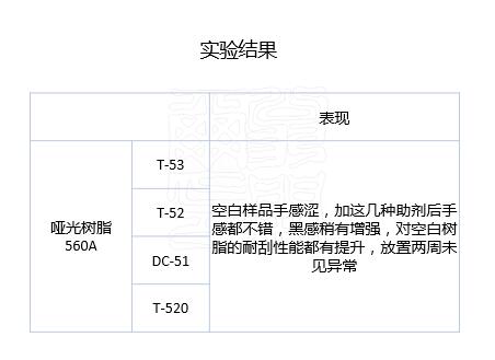 哑光树脂滑爽剂对比实验